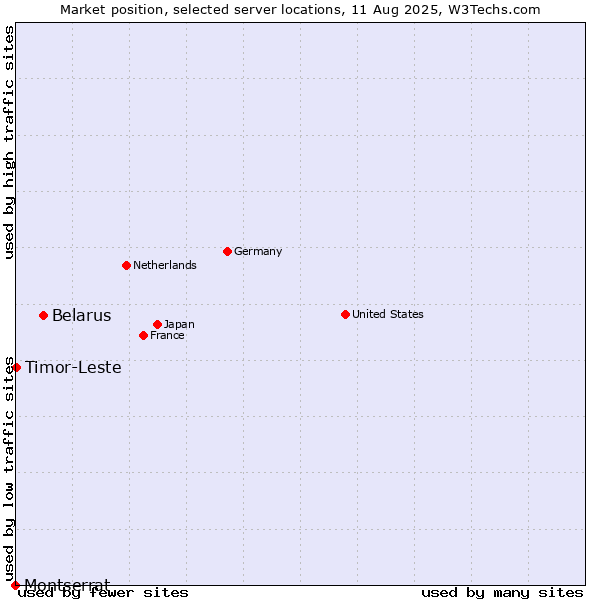 Market position of Belarus vs. Timor-Leste vs. Montserrat