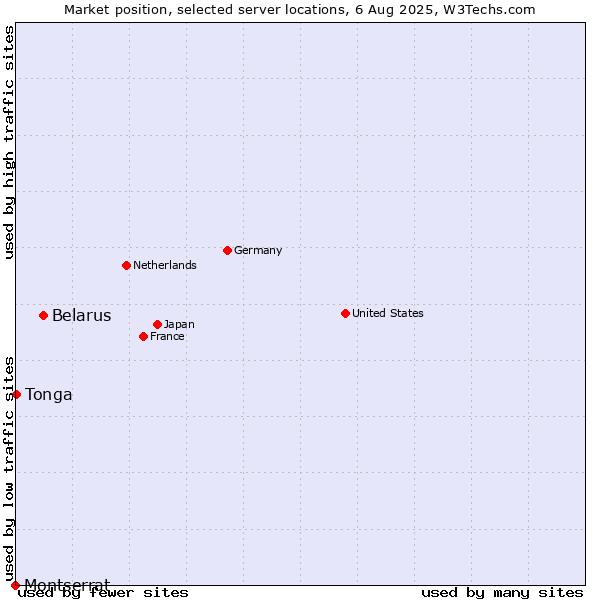 Market position of Belarus vs. Tonga vs. Montserrat