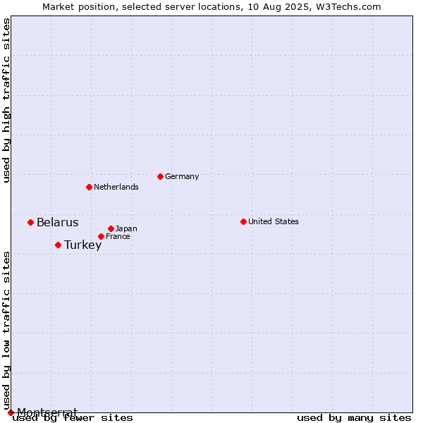 Market position of Turkey vs. Belarus vs. Montserrat