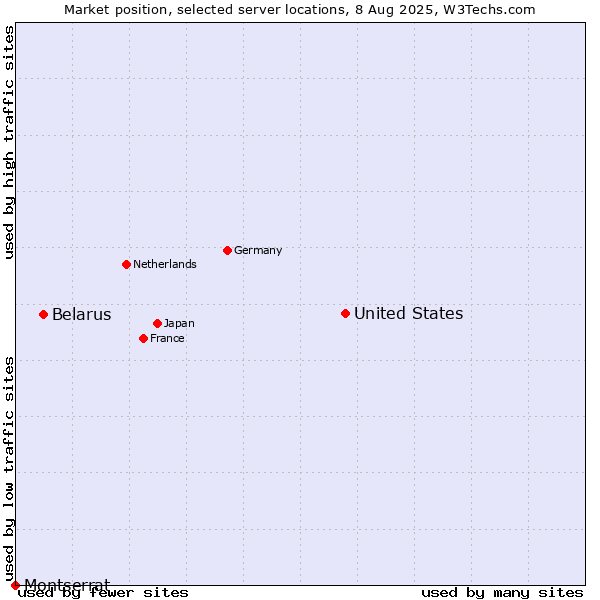 Market position of United States and territories vs. Belarus vs. Montserrat