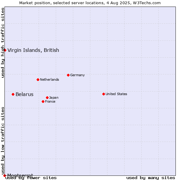 Market position of Belarus vs. Virgin Islands, British vs. Montserrat
