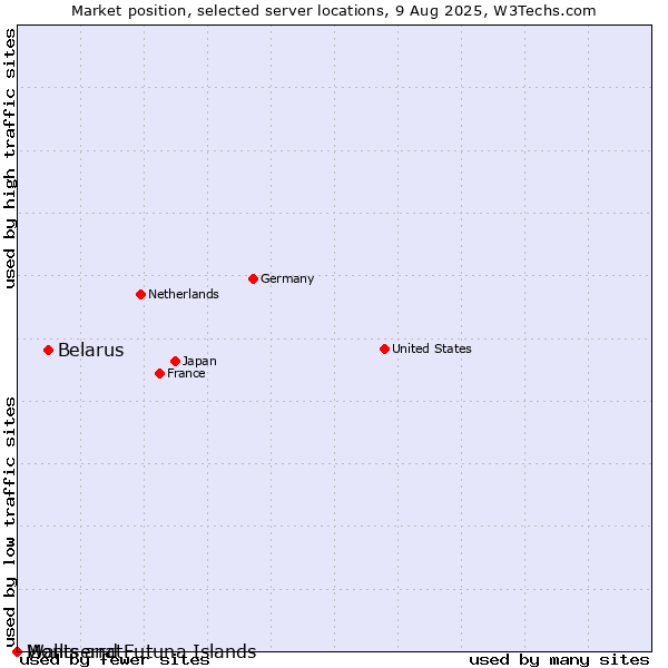 Market position of Belarus vs. Montserrat vs. Wallis and Futuna Islands