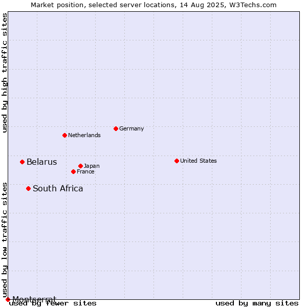 Market position of South Africa vs. Belarus vs. Montserrat