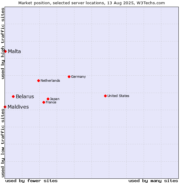 Market position of Belarus vs. Malta vs. Maldives