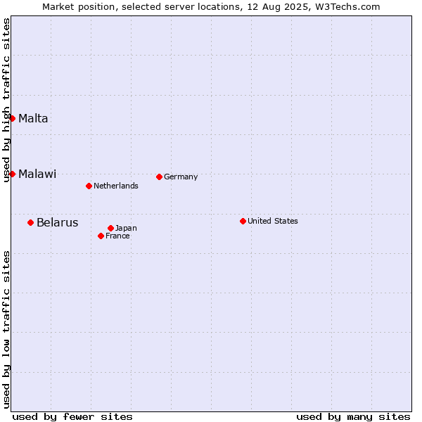 Market position of Belarus vs. Malta vs. Malawi