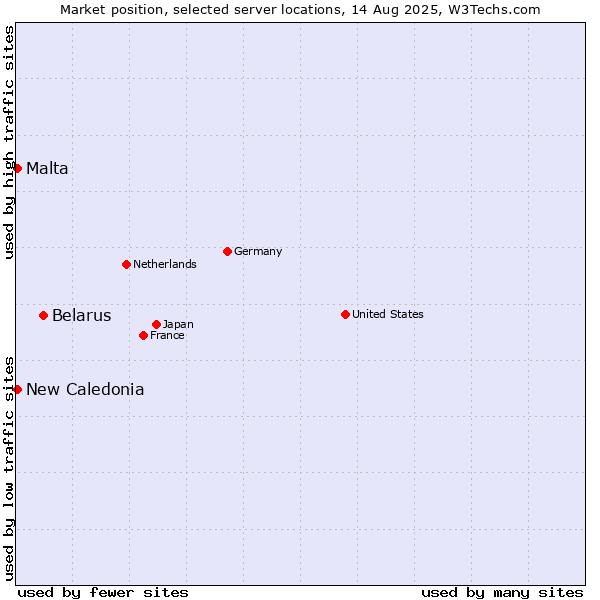 Market position of Belarus vs. New Caledonia vs. Malta