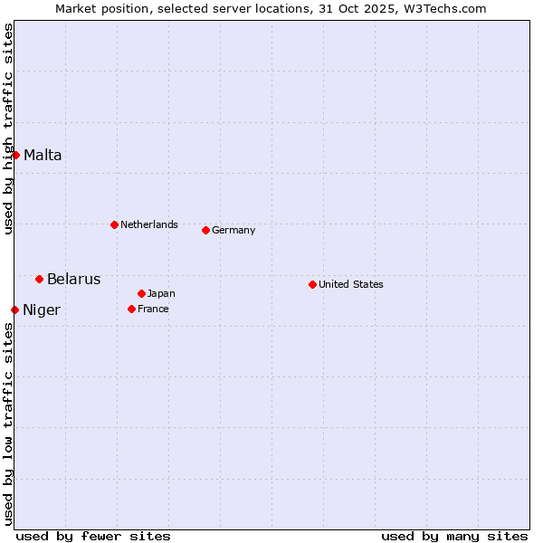 Market position of Belarus vs. Malta vs. Niger