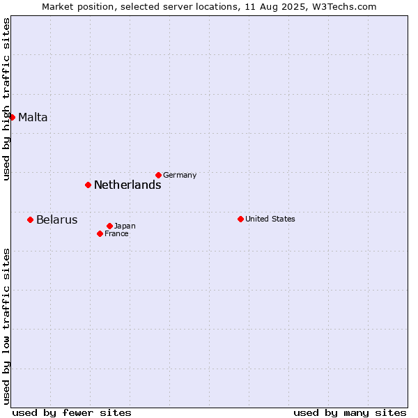 Market position of Netherlands vs. Belarus vs. Malta
