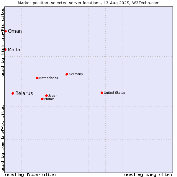 Market position of Belarus vs. Oman vs. Malta