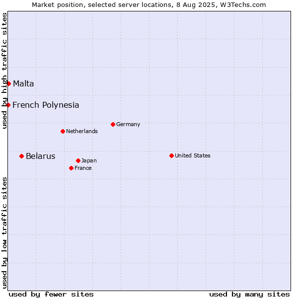 Market position of Belarus vs. Malta vs. French Polynesia