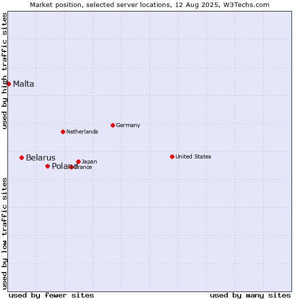 Market position of Poland vs. Belarus vs. Malta