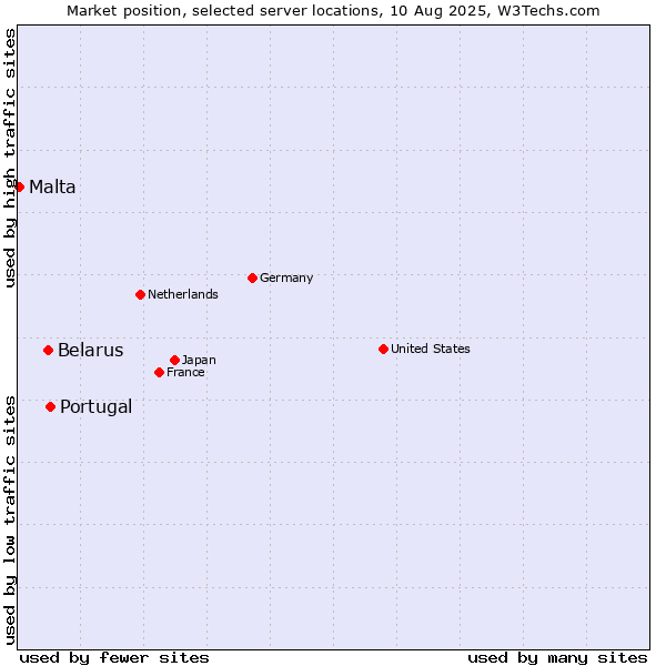 Market position of Portugal vs. Belarus vs. Malta