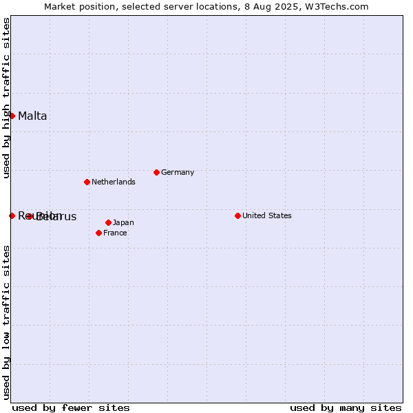 Market position of Belarus vs. Reunion vs. Malta