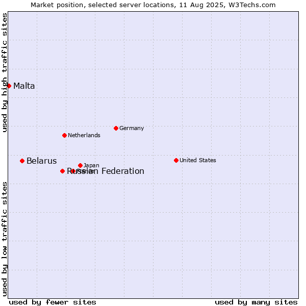 Market position of Russian Federation vs. Belarus vs. Malta