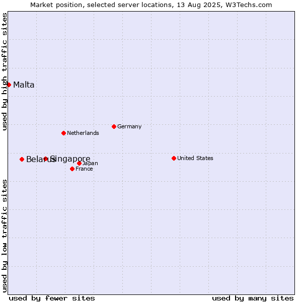 Market position of Singapore vs. Belarus vs. Malta