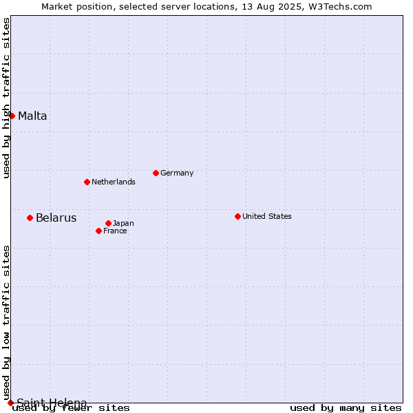 Market position of Belarus vs. Malta vs. Saint Helena