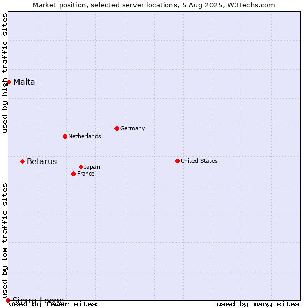 Market position of Belarus vs. Malta vs. Sierra Leone