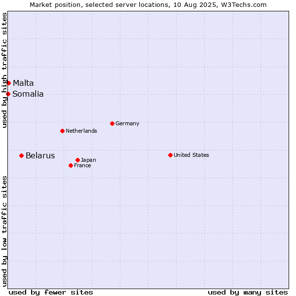 Market position of Belarus vs. Malta vs. Somalia
