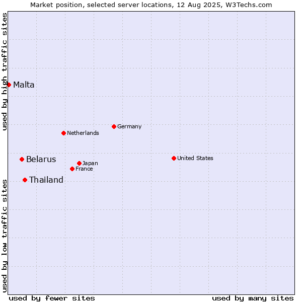 Market position of Thailand vs. Belarus vs. Malta