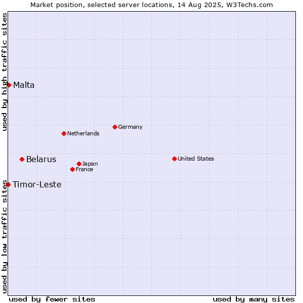 Market position of Belarus vs. Malta vs. Timor-Leste
