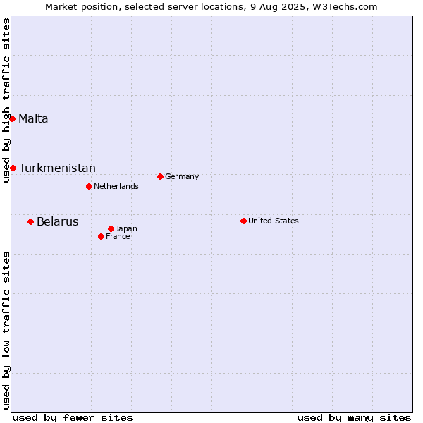 Market position of Belarus vs. Turkmenistan vs. Malta