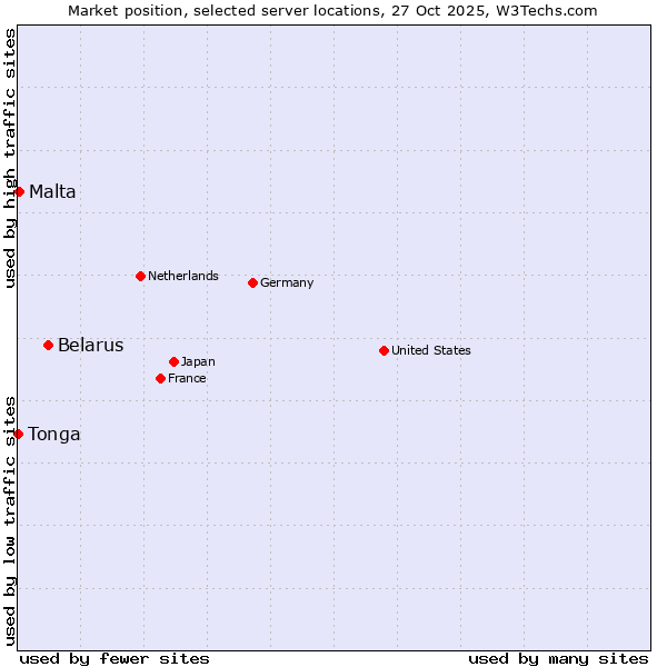 Market position of Belarus vs. Malta vs. Tonga