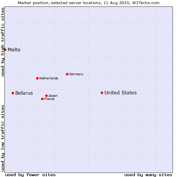 Market position of United States and territories vs. Belarus vs. Malta