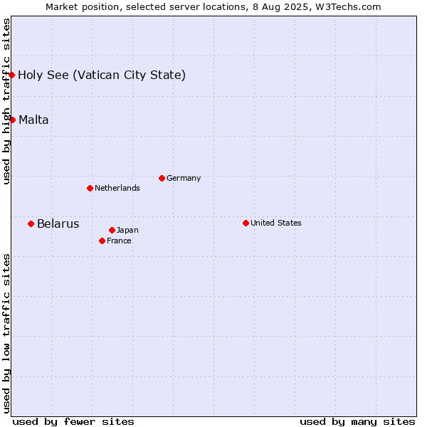 Market position of Belarus vs. Malta vs. Holy See (Vatican City State)