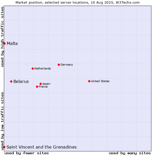 Market position of Belarus vs. Malta vs. Saint Vincent and the Grenadines