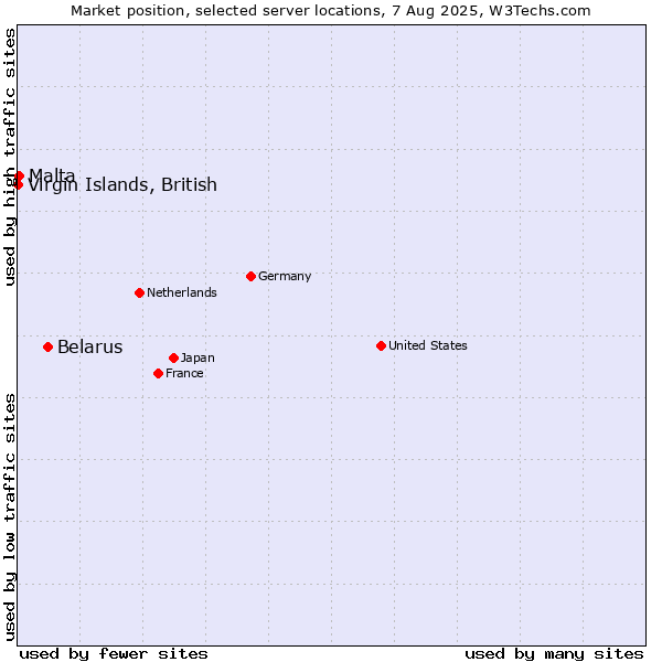 Market position of Belarus vs. Virgin Islands, British vs. Malta