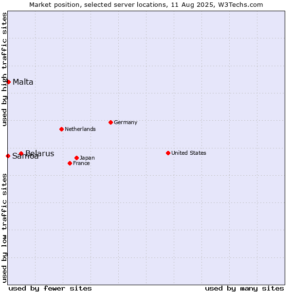 Market position of Belarus vs. Malta vs. Samoa