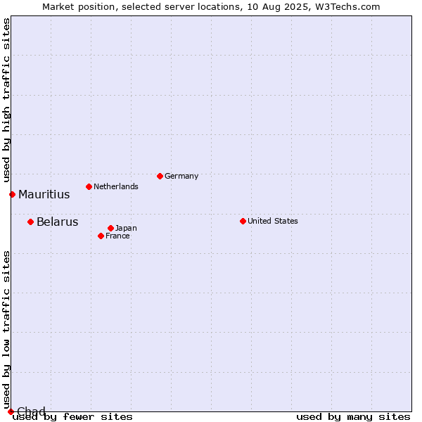 Market position of Belarus vs. Mauritius vs. Chad