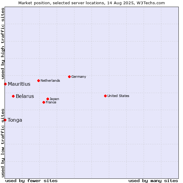 Market position of Belarus vs. Mauritius vs. Tonga