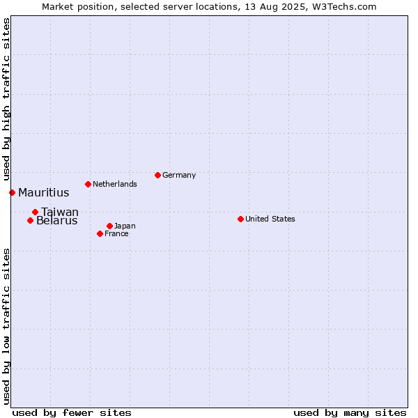 Market position of Taiwan vs. Belarus vs. Mauritius