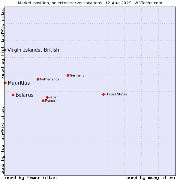 Market position of Belarus vs. Mauritius vs. Virgin Islands, British