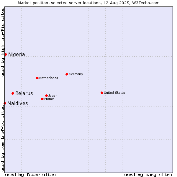 Market position of Belarus vs. Nigeria vs. Maldives