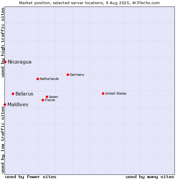 Market position of Belarus vs. Nicaragua vs. Maldives