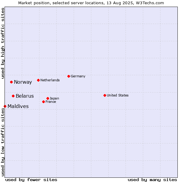 Market position of Belarus vs. Norway vs. Maldives