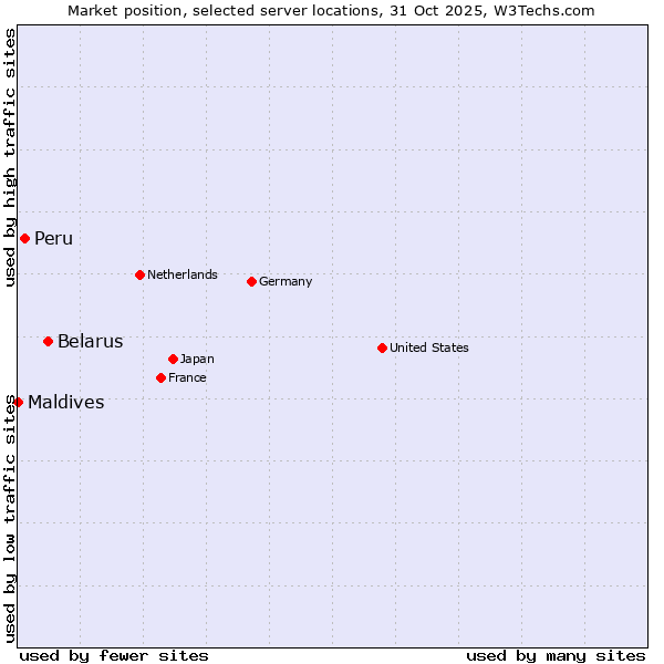 Market position of Belarus vs. Peru vs. Maldives