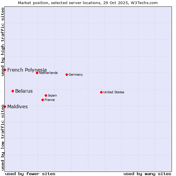 Market position of Belarus vs. French Polynesia vs. Maldives