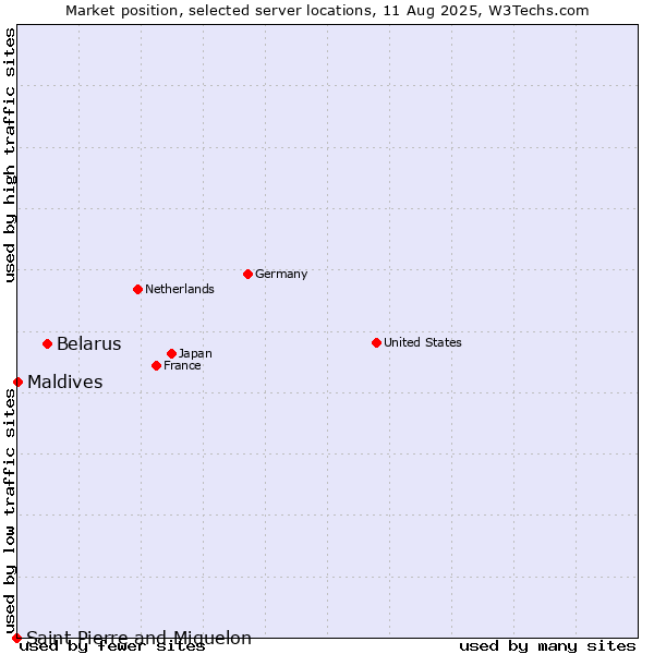 Market position of Belarus vs. Maldives vs. Saint Pierre and Miquelon