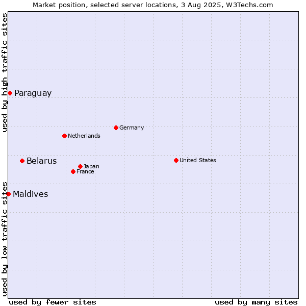 Market position of Belarus vs. Paraguay vs. Maldives