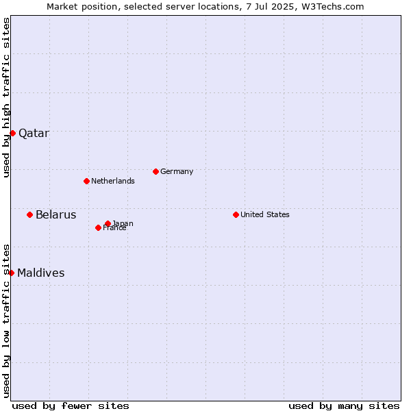 Market position of Belarus vs. Qatar vs. Maldives