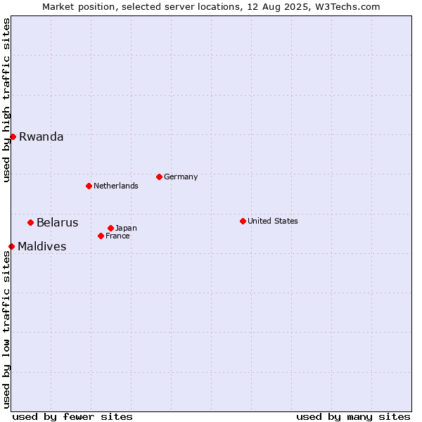Market position of Belarus vs. Rwanda vs. Maldives