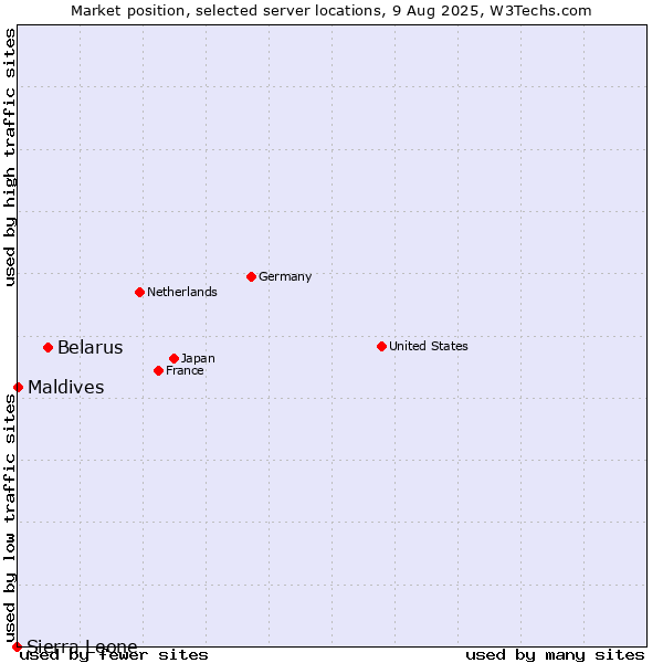 Market position of Belarus vs. Maldives vs. Sierra Leone