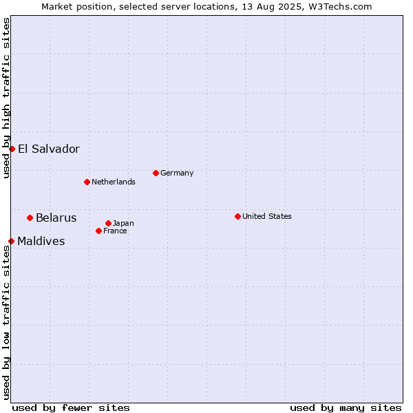 Market position of Belarus vs. El Salvador vs. Maldives