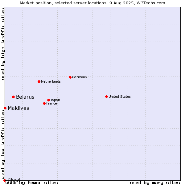 Market position of Belarus vs. Maldives vs. Chad