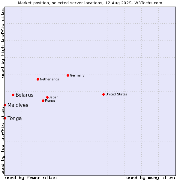 Market position of Belarus vs. Maldives vs. Tonga