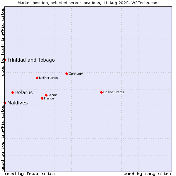 Market position of Belarus vs. Maldives vs. Trinidad and Tobago