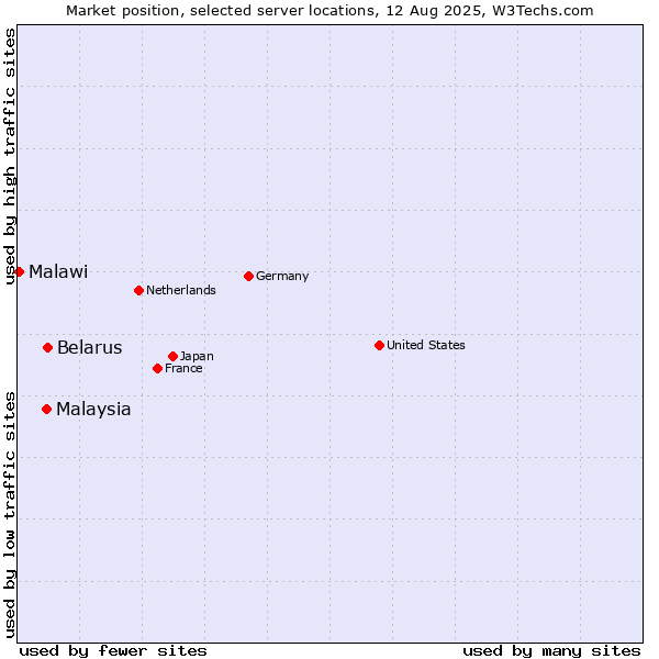 Market position of Belarus vs. Malaysia vs. Malawi
